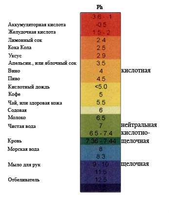 pH воды окислительно-восстановительный потенциал минерализация